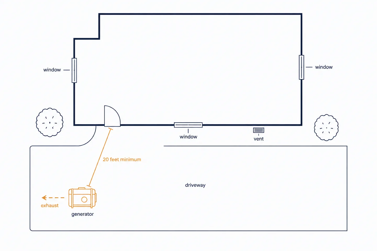 Overhead diagram of a house and driveway showing a generator at least twenty feet from the nearest door, window and vent, exhaust pointing away
